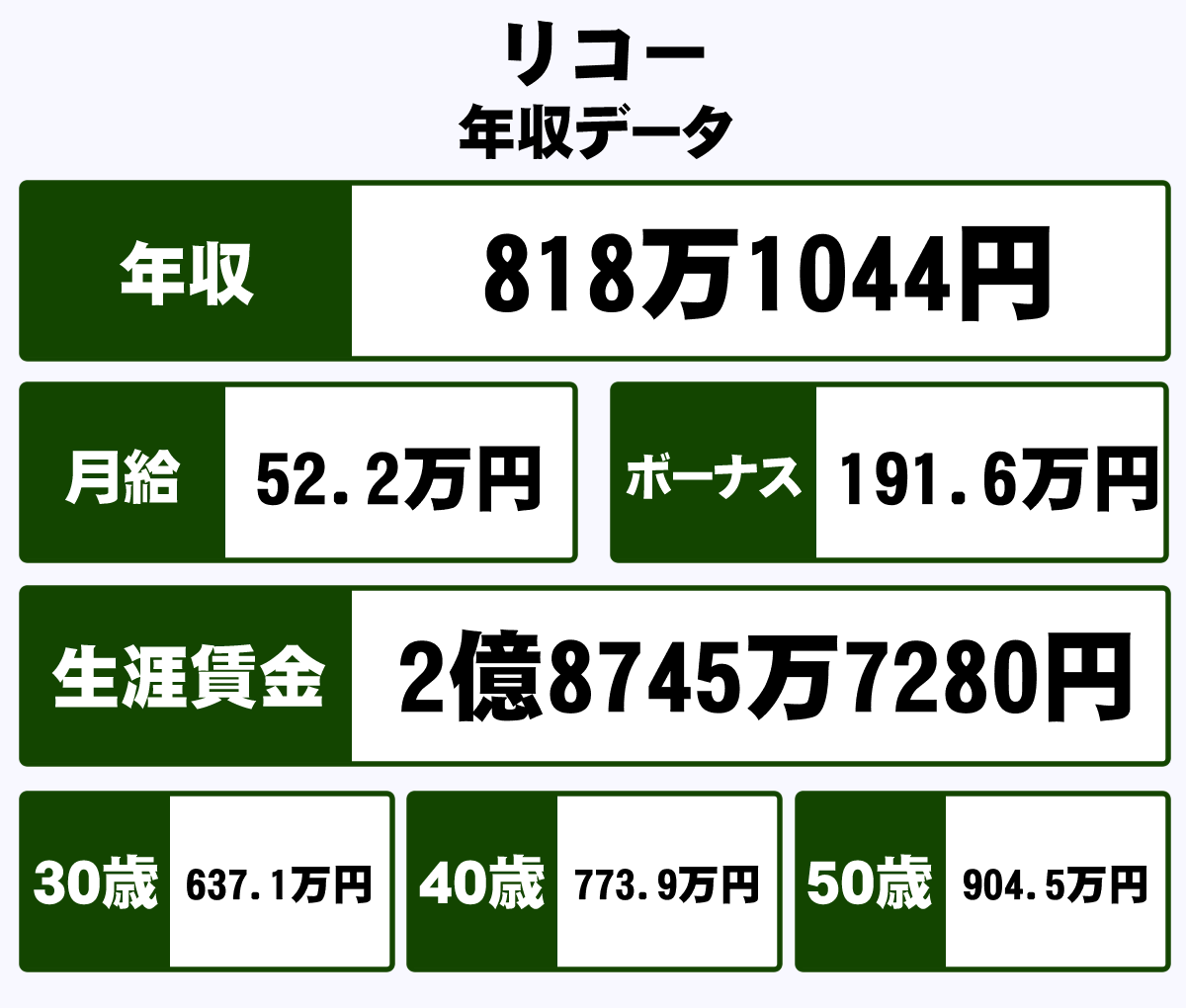 株式会社リコーの平均年収 818万円 生涯賃金やボーナス 年収推移 初任給など 年収ガイド