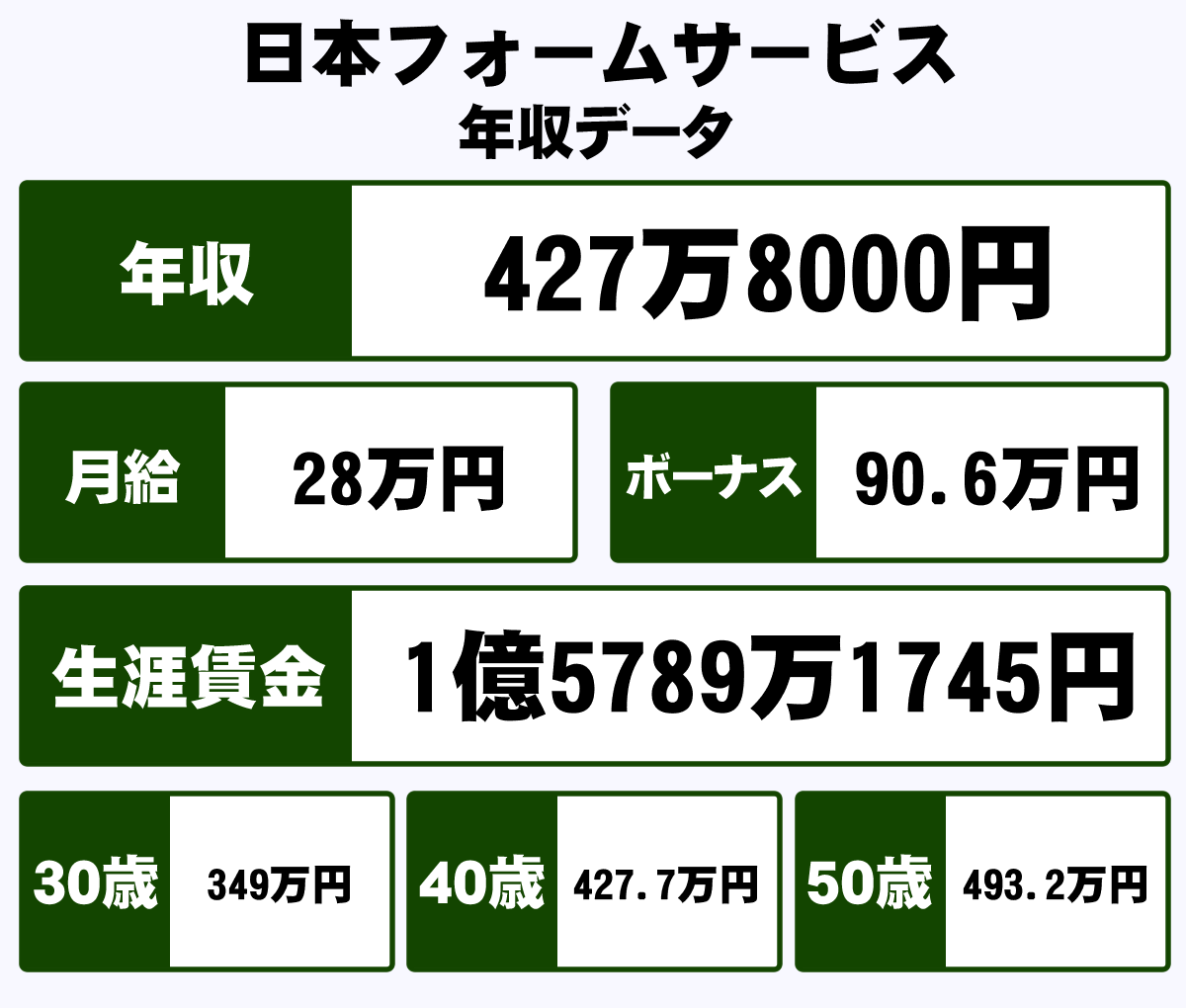 日本フォームサービス株式会社の年収や生涯賃金など収入の全てがわかるページ 年収ガイド