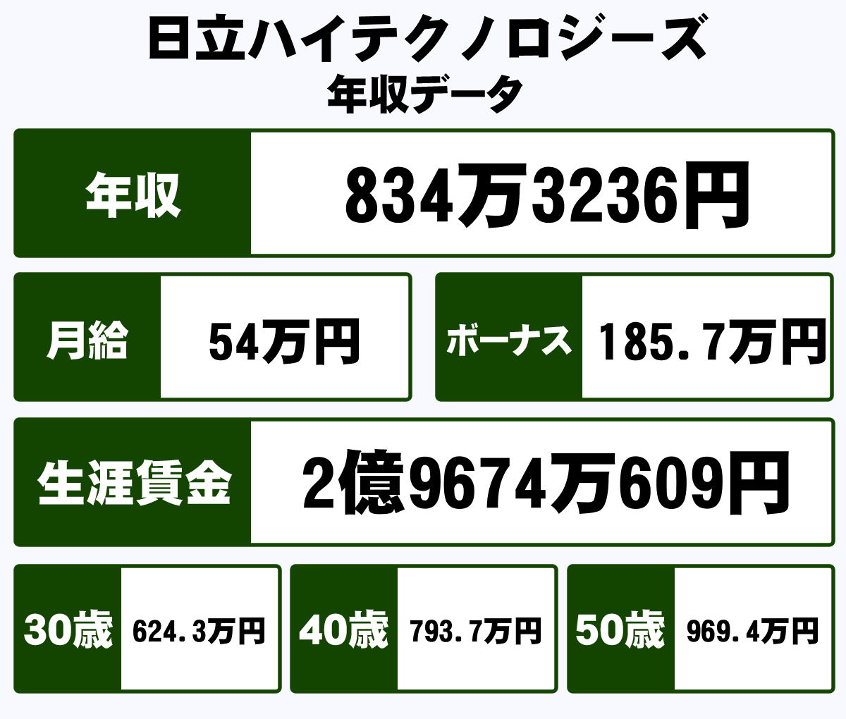 株式会社日立ハイテクノロジーズの平均年収 4万円 生涯賃金やボーナス 年収推移 初任給など 年収ガイド