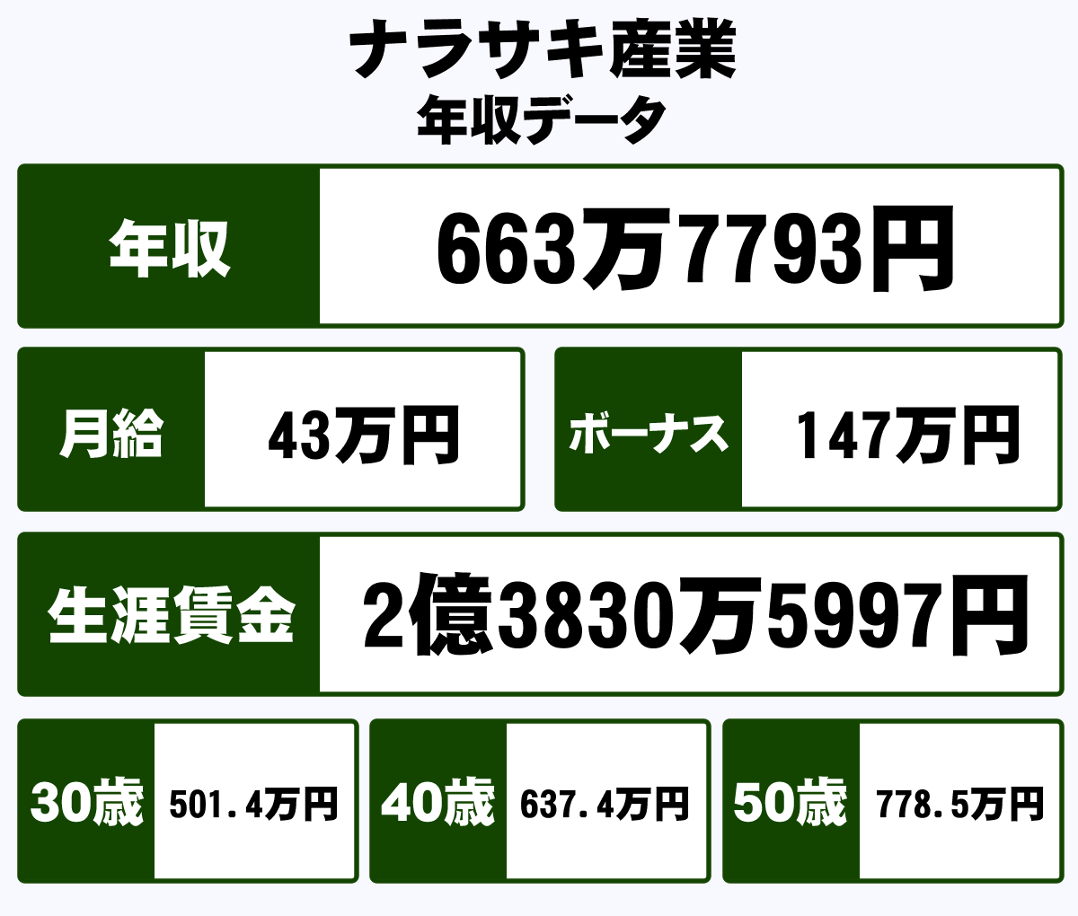 ナラサキ産業株式会社の年収や生涯賃金など収入の全てがわかるページ 年収ガイド ナラサキ産業株式会社の年収や生涯賃金など収入の全てがわかるページ 年収ガイド