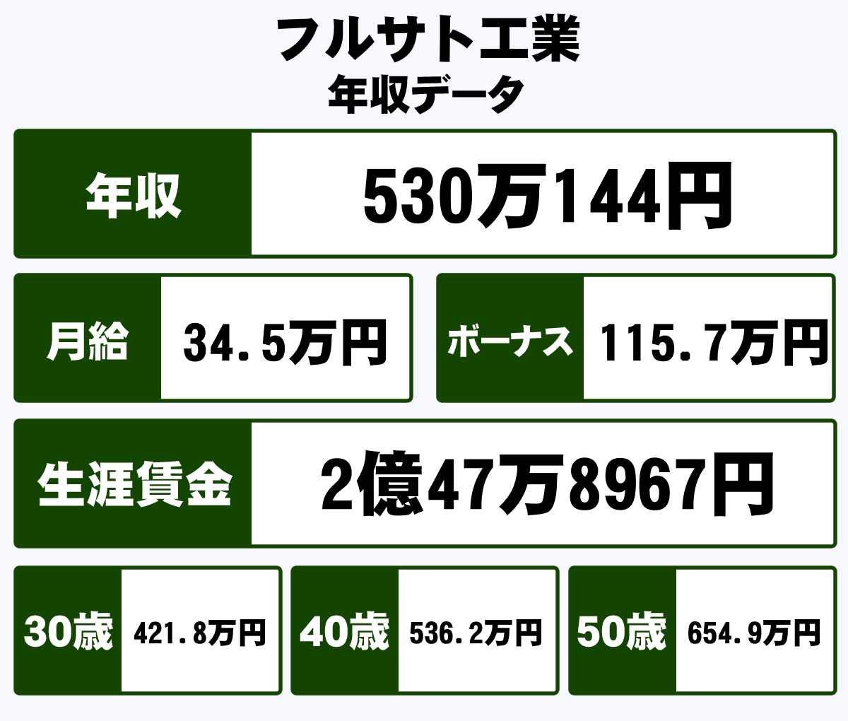 フルサト工業株式会社の平均年収 530万円 生涯賃金やボーナス 年収推移 初任給など 年収ガイド フルサト工業株式会社の平均年収 530万円 生涯賃金やボーナス 年収推移 初任給など 年収ガイド