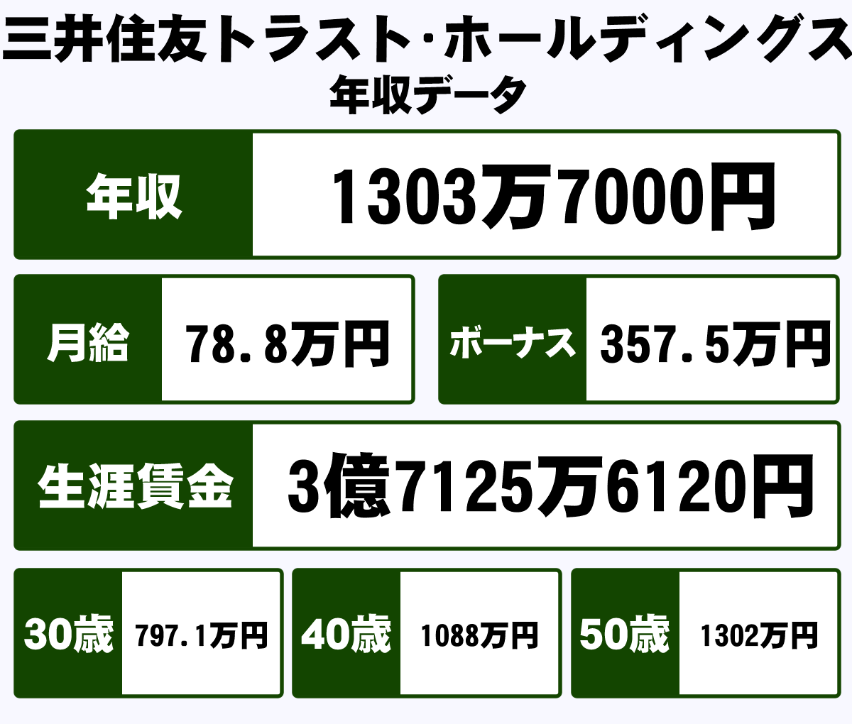 三井住友トラスト ホールディングス株式会社の平均年収 1303万円 生涯賃金やボーナス 年収推移 初任給など 年収ガイド