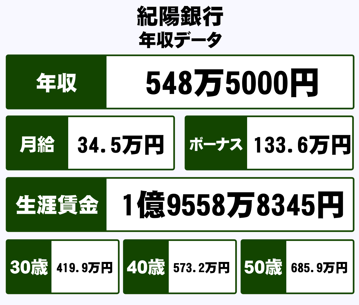 株式会社紀陽銀行の平均年収 548万円 生涯賃金やボーナス 年収推移 初任給など 年収ガイド