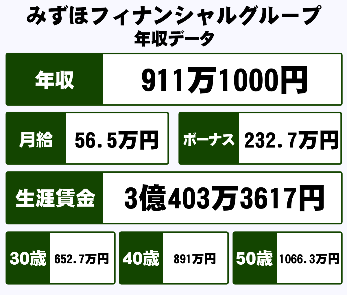 株式会社みずほフィナンシャルグループの年収や生涯賃金など収入の全てがわかるページ 年収ガイド