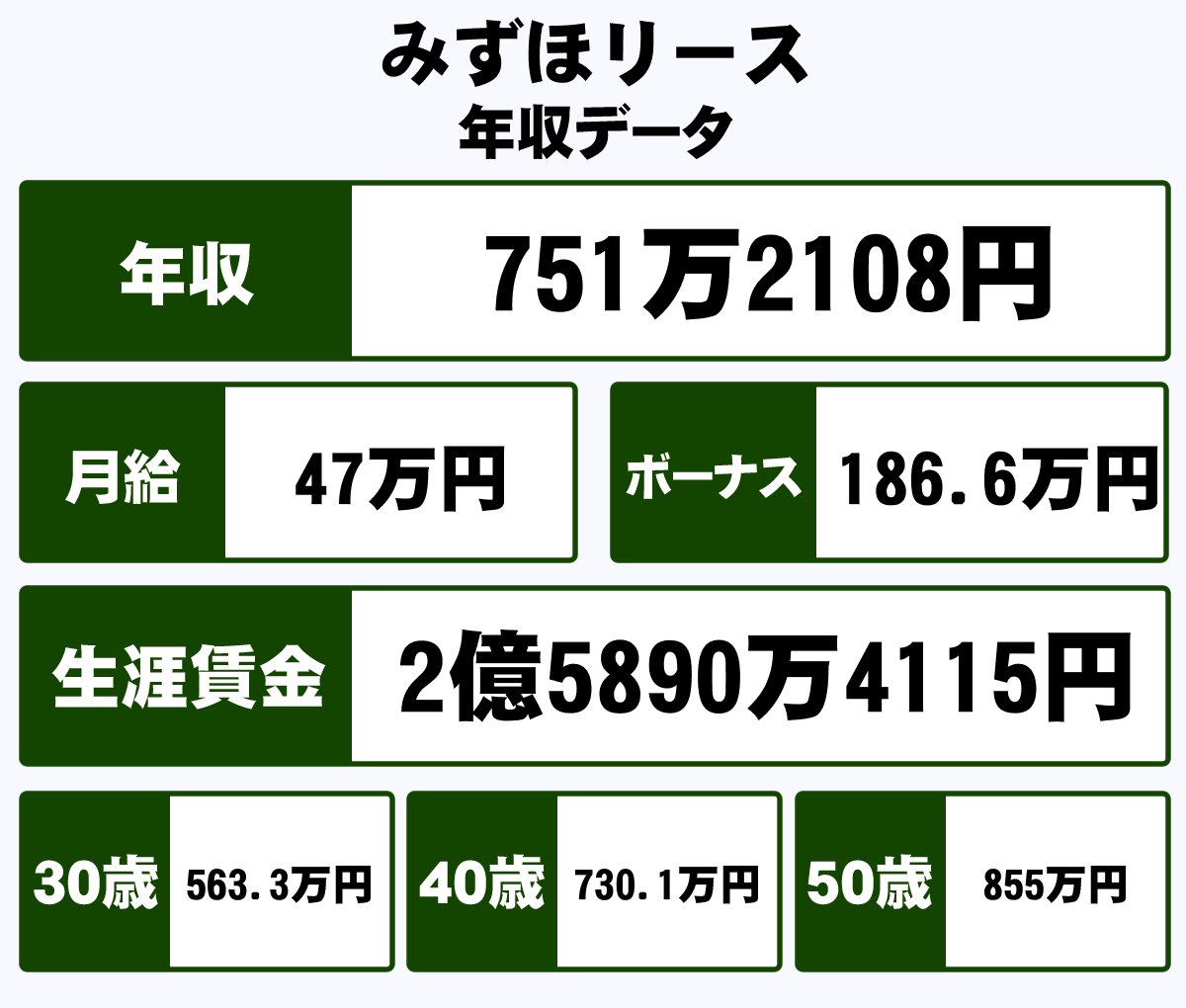 リース みずほ みずほリース(8425)、17期連続の「増配」を発表し、配当利回り3.3％に！ 配当額は17年で6.1倍に増加、2022年3月期は前期比18円増の「1株あたり110円」に（ダイヤモンド・ザイ）