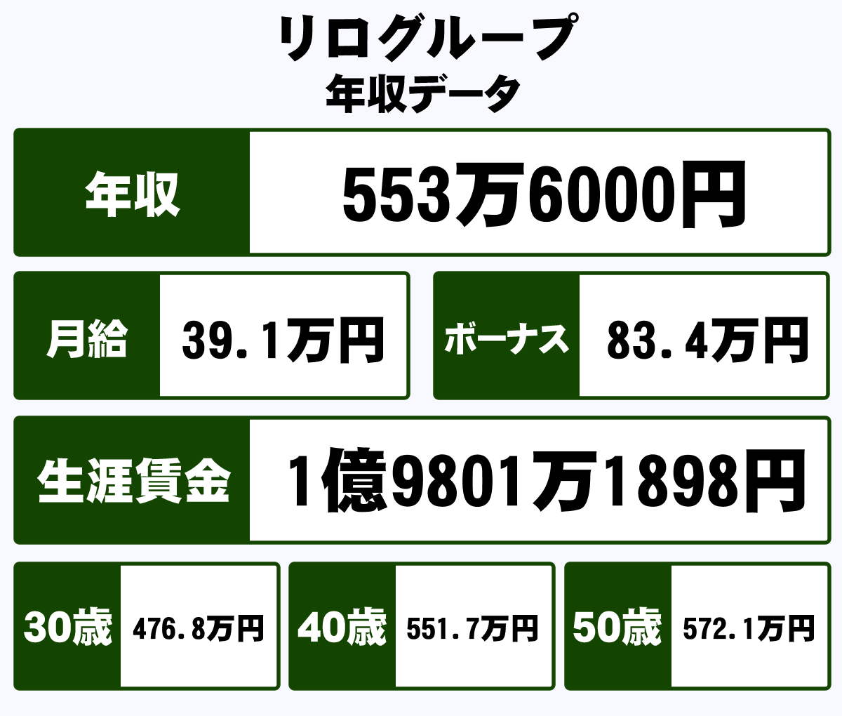 株式会社リログループの平均年収 553万円 生涯賃金やボーナス 年収推移 初任給など 年収ガイド