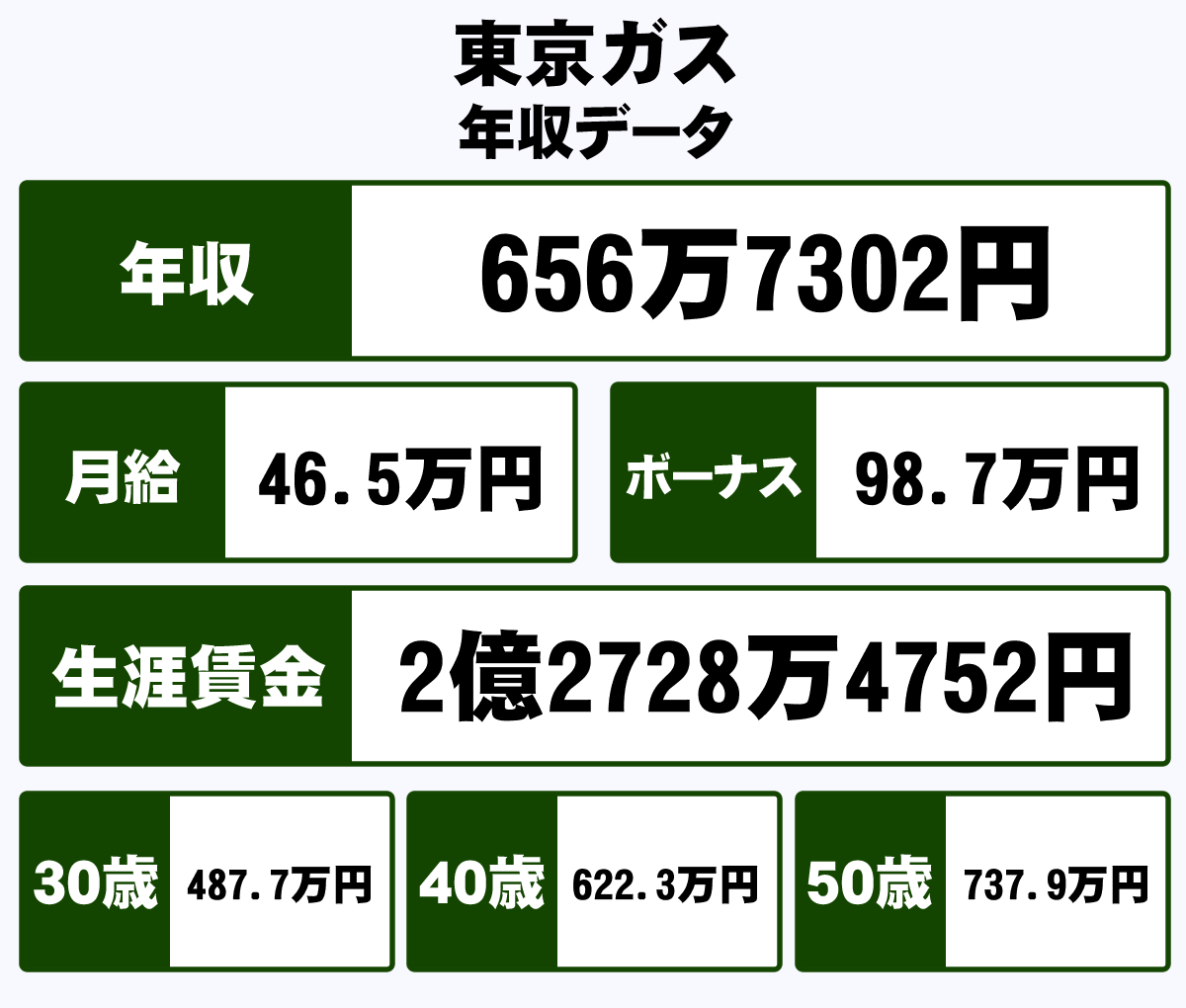 東京ガス株式会社の平均年収 656万円 生涯賃金やボーナス 年収推移 初任給など 年収ガイド