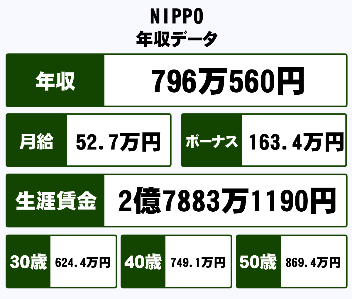 株式会社nippoの平均年収 796万円 生涯賃金やボーナス 年収推移 初任給など 年収ガイド 株式会社nippoの平均年収 796万円 生涯賃金やボーナス 年収推移 初任給など 年収ガイド