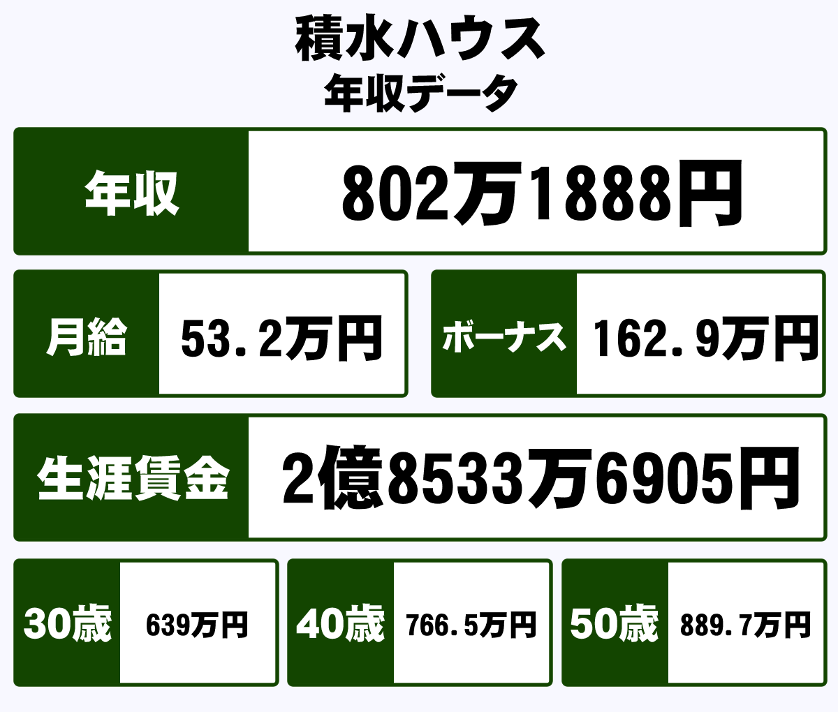 積水ハウス株式会社の平均年収 802万円 生涯賃金やボーナス 年収推移 初任給など 年収ガイド