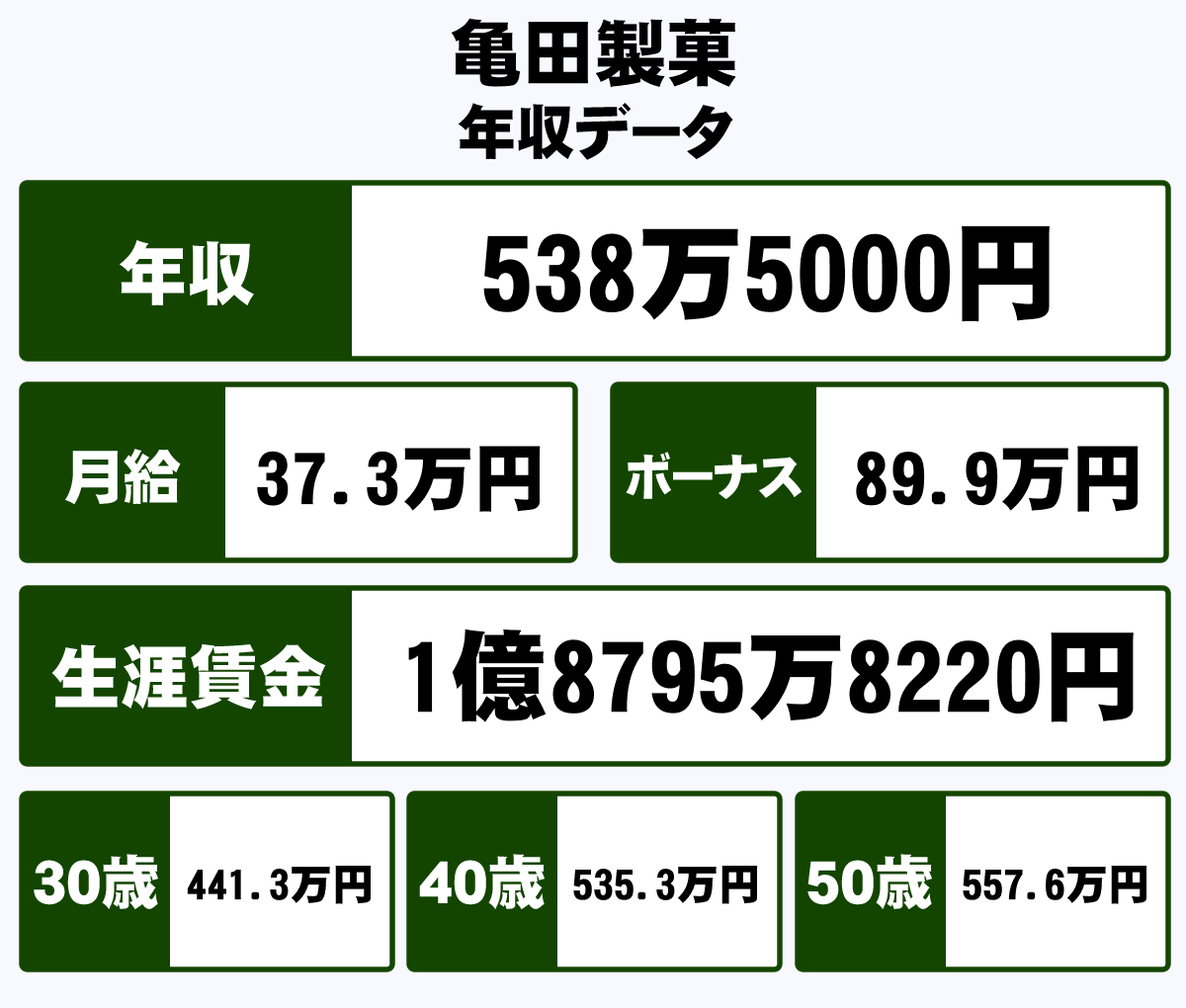 亀田製菓株式会社の平均年収 538万円 生涯賃金やボーナス 年収推移 初任給など 年収ガイド