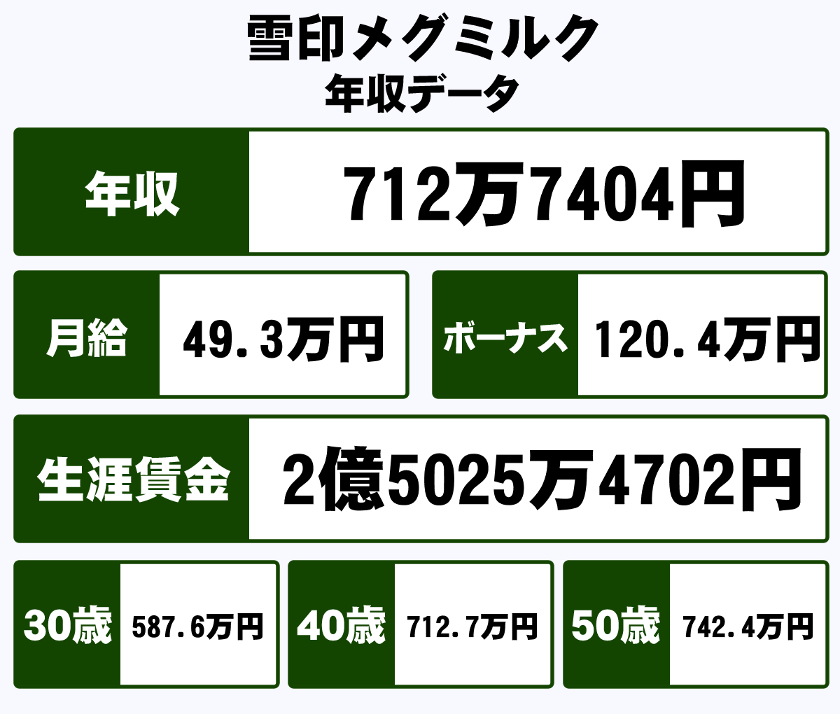 雪印メグミルク株式会社の平均年収 712万円 生涯賃金やボーナス 年収推移 初任給など 年収ガイド 雪印メグミルク株式会社の平均年収 712万円 生涯賃金やボーナス 年収推移 初任給など 年収ガイド