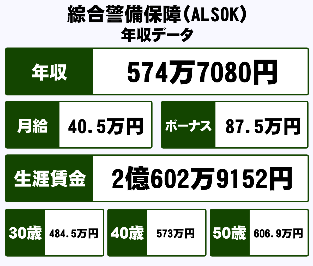 綜合警備保障 Alsok の平均年収 574万円 生涯賃金やボーナス 年収推移 初任給など 年収ガイド