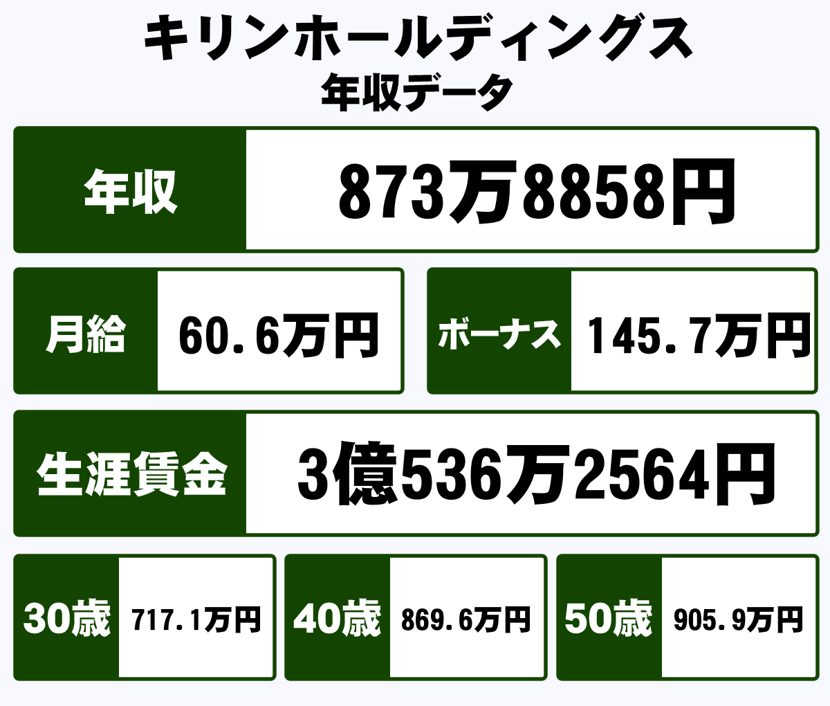 キリンホールディングス株式会社の平均年収 873万円 生涯賃金やボーナス 年収推移 初任給など 年収ガイド