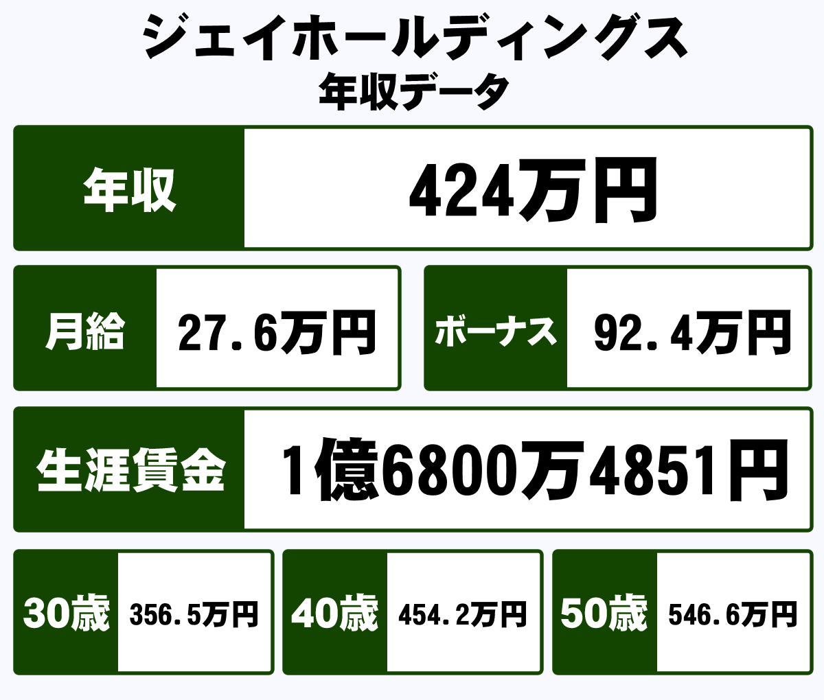 株式会社ジェイホールディングスの平均年収 424万円 生涯賃金やボーナス 年収推移 初任給など 年収ガイド 株式会社ジェイホールディングスの平均年収 424万円 生涯賃金やボーナス 年収推移 初任給など 年収ガイド