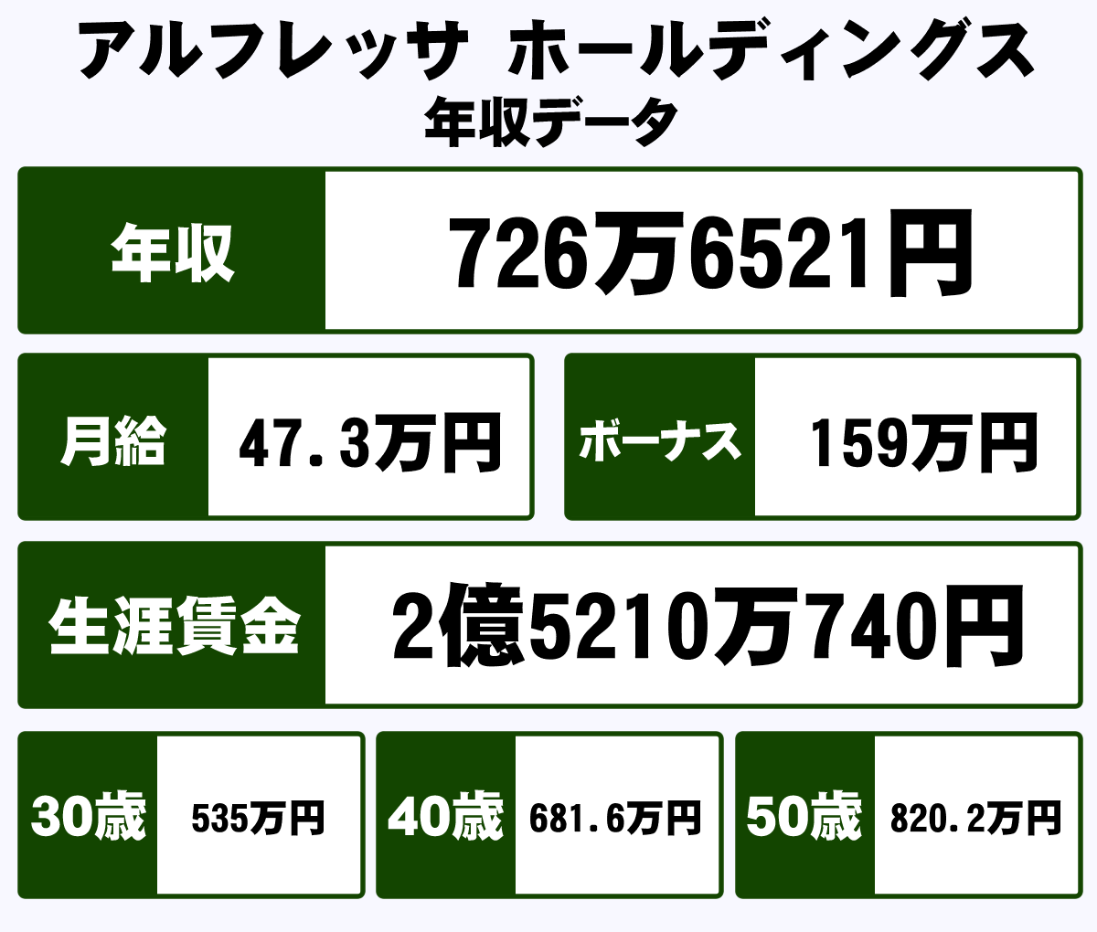 アルフレッサ ホールディングス株式会社の平均年収 726万円 生涯賃金やボーナス 年収推移 初任給など 年収ガイド アルフレッサ ホールディングス株式会社の平均年収 726万円 生涯賃金やボーナス 年収推移 初任給など 年収ガイド