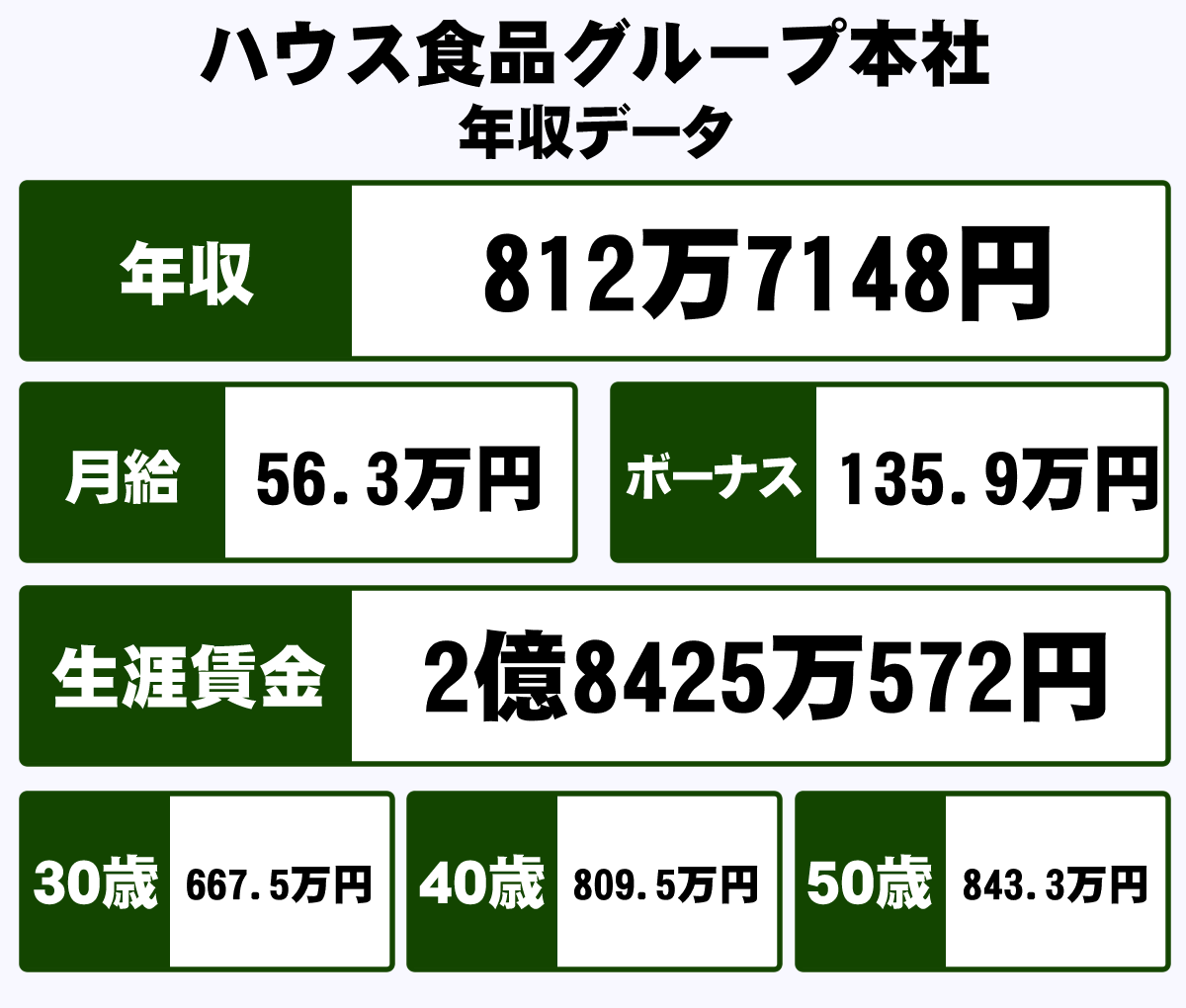 ハウス食品グループ本社株式会社の平均年収 812万円 生涯賃金やボーナス 年収推移 初任給など 年収ガイド