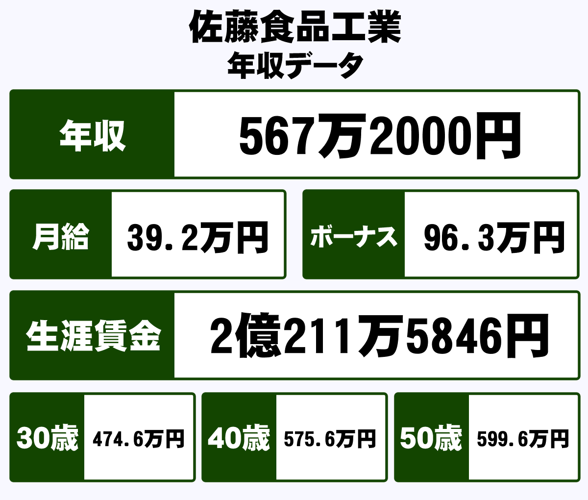 佐藤食品工業株式会社の平均年収 567万円 生涯賃金やボーナス 年収推移 初任給など 年収ガイド 佐藤食品工業株式会社の平均年収 567万円 生涯賃金やボーナス 年収推移 初任給など 年収ガイド