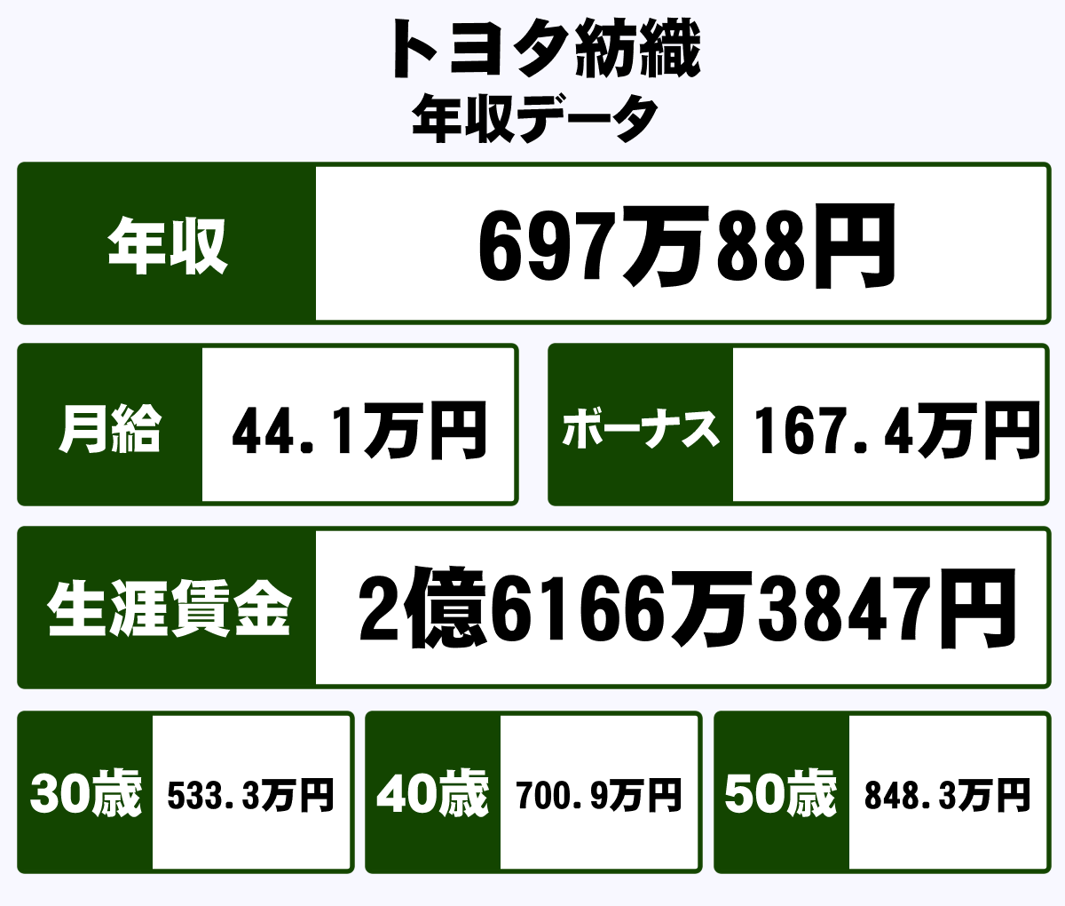 トヨタ紡織株式会社の平均年収【697万円】生涯賃金やボーナス・年収