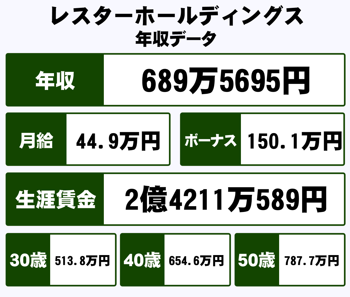 株式会社レスターホールディングスの平均年収 6万円 生涯賃金やボーナス 年収推移 初任給など 年収ガイド