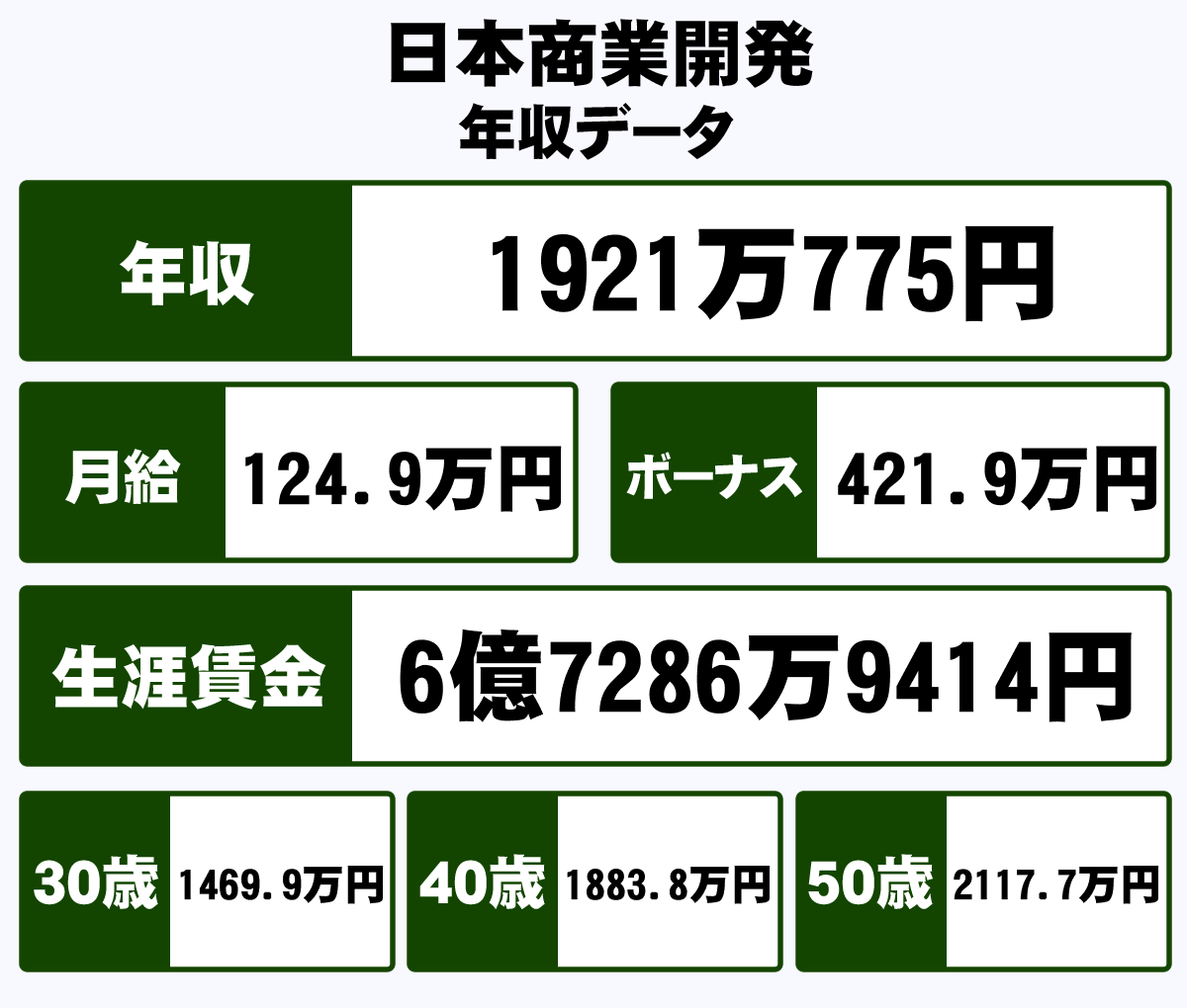 日本商業開発株式会社の平均年収 1921万円 生涯賃金やボーナス 年収推移 初任給など 年収ガイド