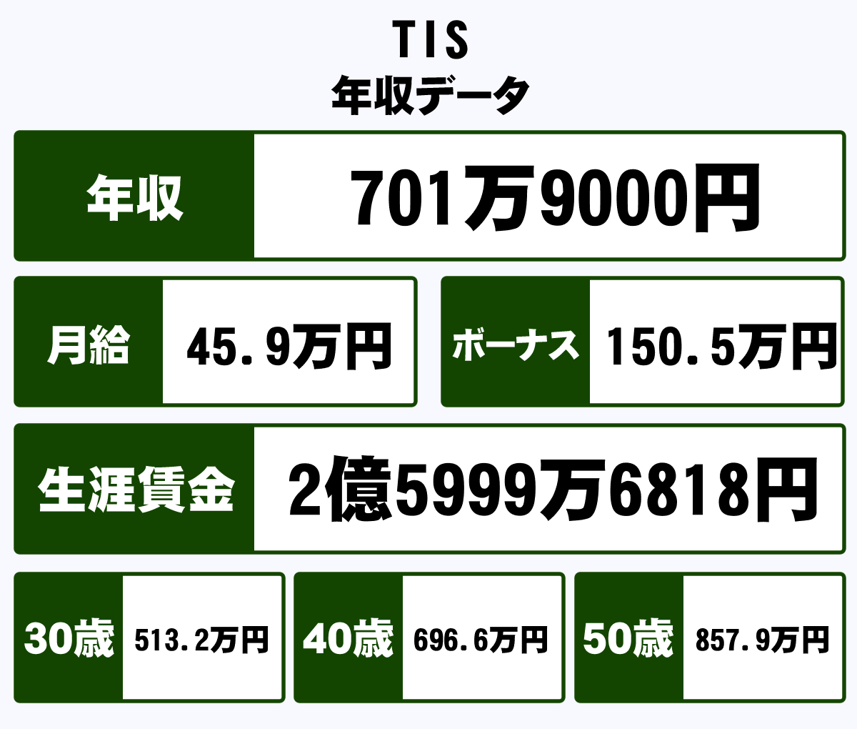 Tis株式会社の平均年収 701万円 生涯賃金やボーナス 年収推移 初任給など 年収ガイド