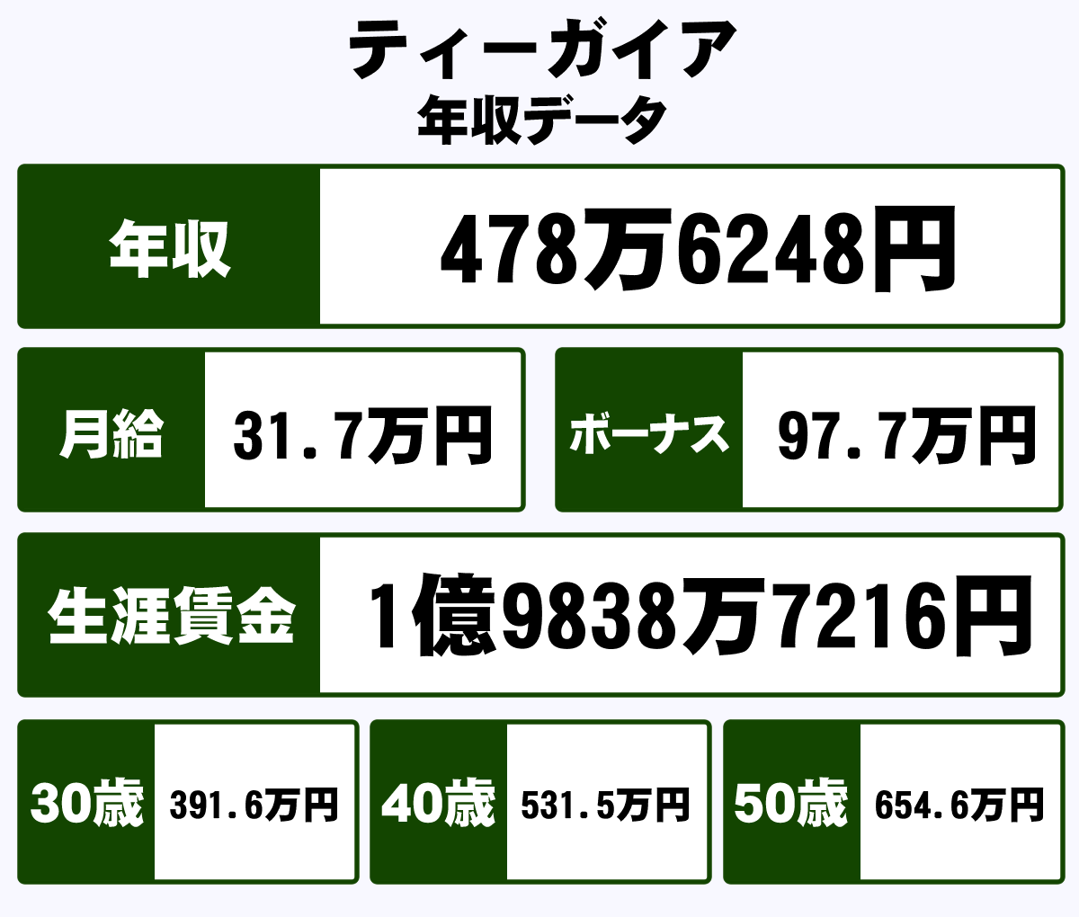 株式会社ティーガイアの平均年収 478万円 生涯賃金やボーナス 年収推移 初任給など 年収ガイド 株式会社ティーガイアの平均年収 478万円 生涯賃金やボーナス 年収推移 初任給など 年収ガイド