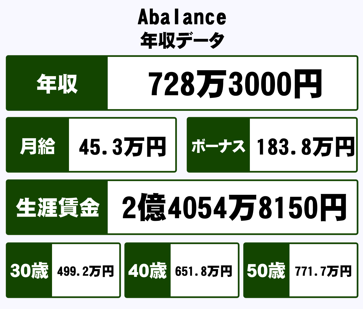 Abalance株式会社の平均年収 728万円 生涯賃金やボーナス 年収推移 初任給など 年収ガイド