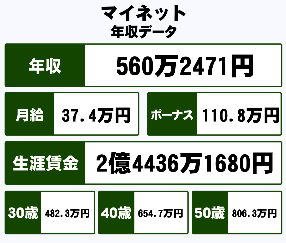 株式会社マイネットの平均年収 560万円 生涯賃金やボーナス 年収推移 初任給など 年収ガイド