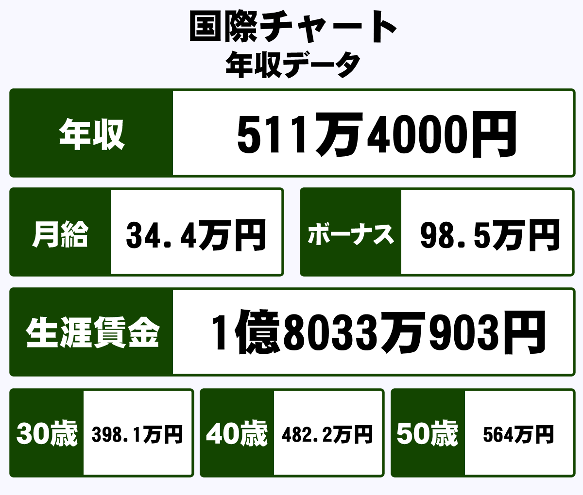 国際チャート株式会社の平均年収 511万円 生涯賃金やボーナス 年収推移 初任給など 年収ガイド