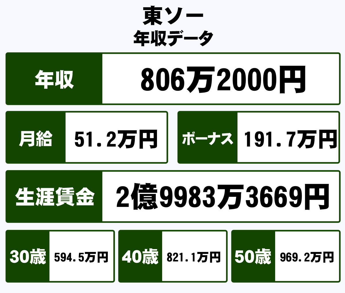 東ソー株式会社の平均年収 806万円 生涯賃金やボーナス 年収推移 初任給など 年収ガイド