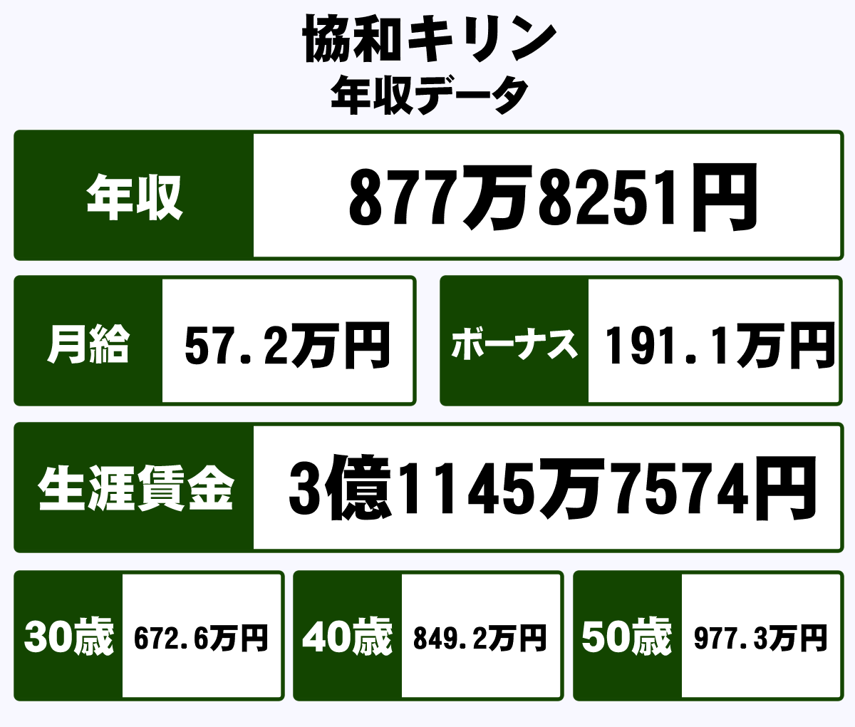 協和キリン株式会社の平均年収 877万円 生涯賃金やボーナス 年収推移 初任給など 年収ガイド 協和キリン株式会社の平均年収 877万円 生涯賃金やボーナス 年収推移 初任給など 年収ガイド