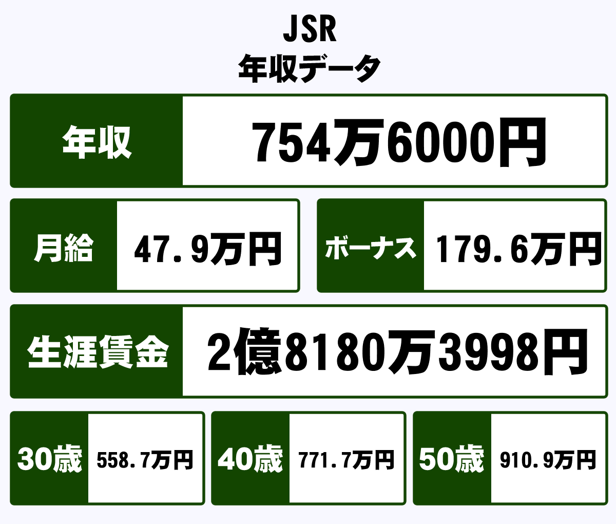 Jsr株式会社の平均年収 754万円 生涯賃金やボーナス 年収推移 初任給など 年収ガイド