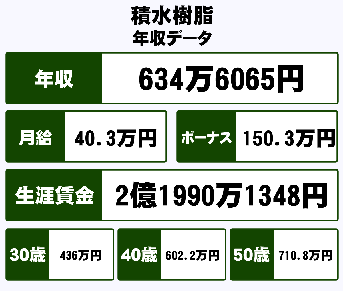 積水樹脂株式会社の平均年収 634万円 生涯賃金やボーナス 年収推移 初任給など 年収ガイド 積水樹脂株式会社の平均年収 634万円 生涯賃金やボーナス 年収推移 初任給など 年収ガイド