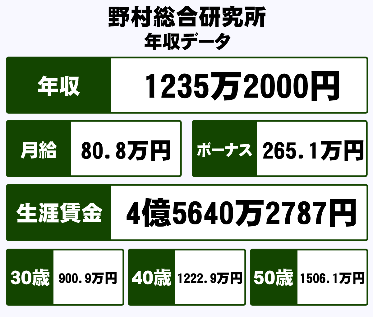 株式会社野村総合研究所の平均年収 1235万円 生涯賃金やボーナス 年収推移 初任給など 年収ガイド 株式会社野村総合研究所の平均年収 1235万円 生涯賃金やボーナス 年収推移 初任給など 年収ガイド