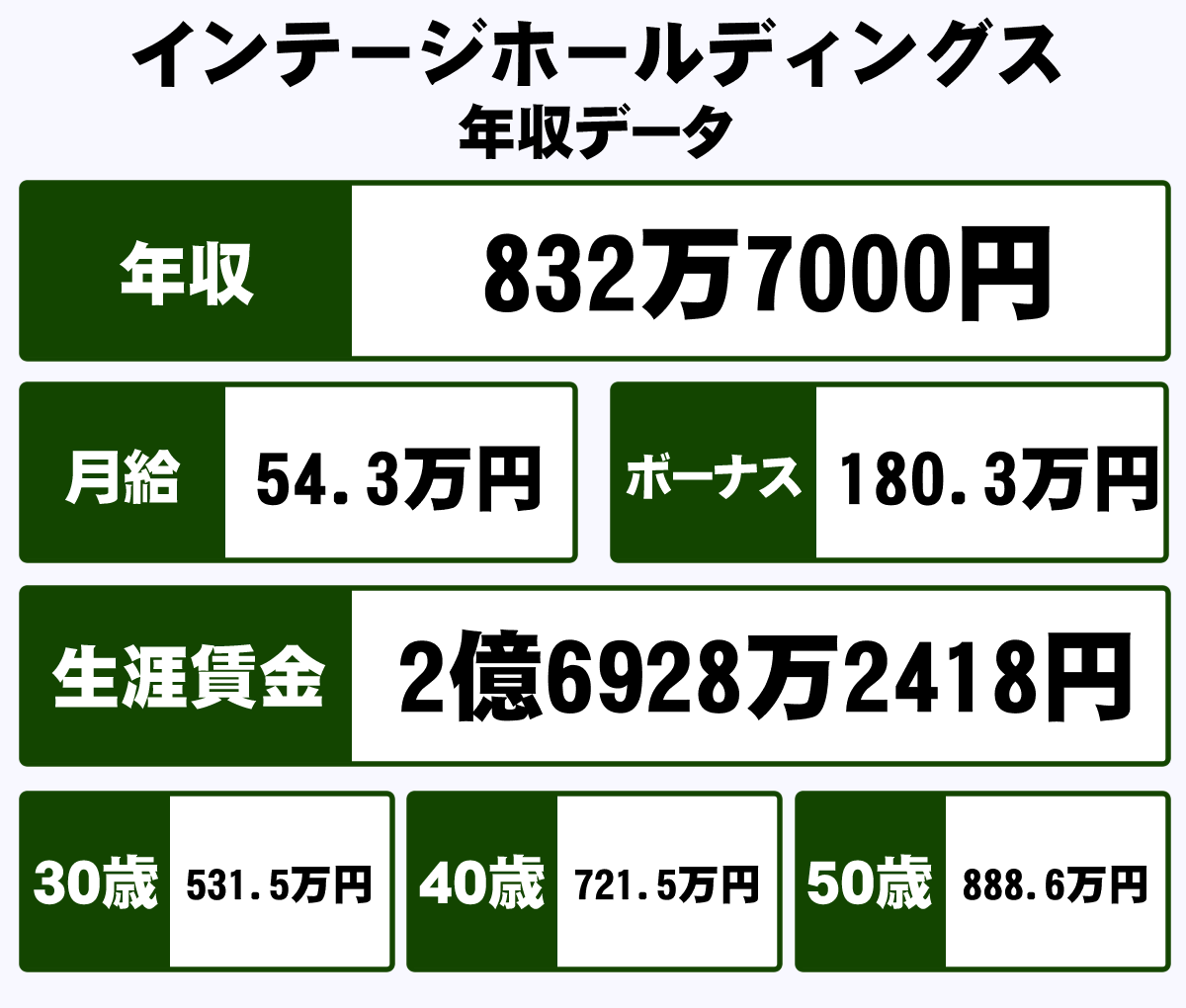 株式会社インテージホールディングスの平均年収 832万円 生涯賃金やボーナス 年収推移 初任給など 年収ガイド