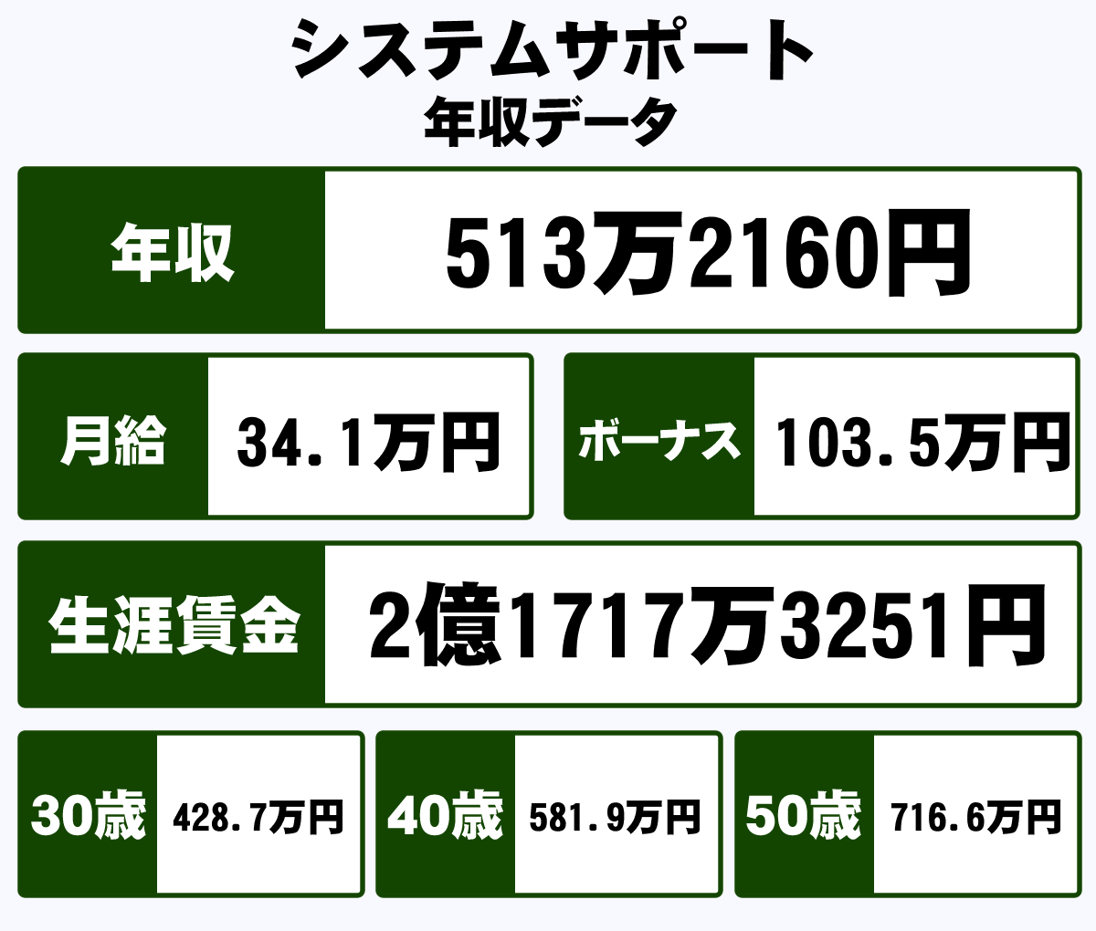 株式会社システムサポートの平均年収 513万円 生涯賃金やボーナス 年収推移 初任給など 年収ガイド