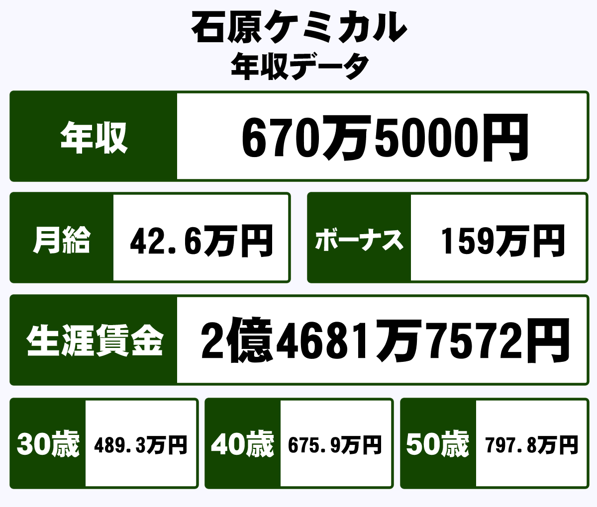 石原ケミカル株式会社の平均年収 670万円 生涯賃金やボーナス 年収推移 初任給など 年収ガイド 石原ケミカル株式会社の平均年収 670万円 生涯賃金やボーナス 年収推移 初任給など 年収ガイド