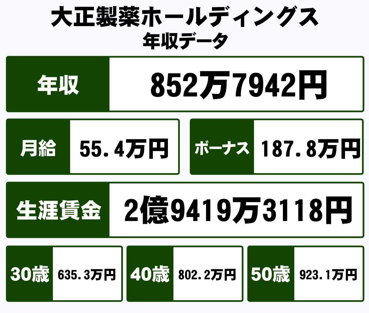 大正製薬ホールディングス株式会社の平均年収 852万円 生涯賃金やボーナス 年収推移 初任給など 年収ガイド 大正製薬ホールディングス株式会社の平均年収 852万円 生涯賃金やボーナス 年収推移 初任給など 年収ガイド