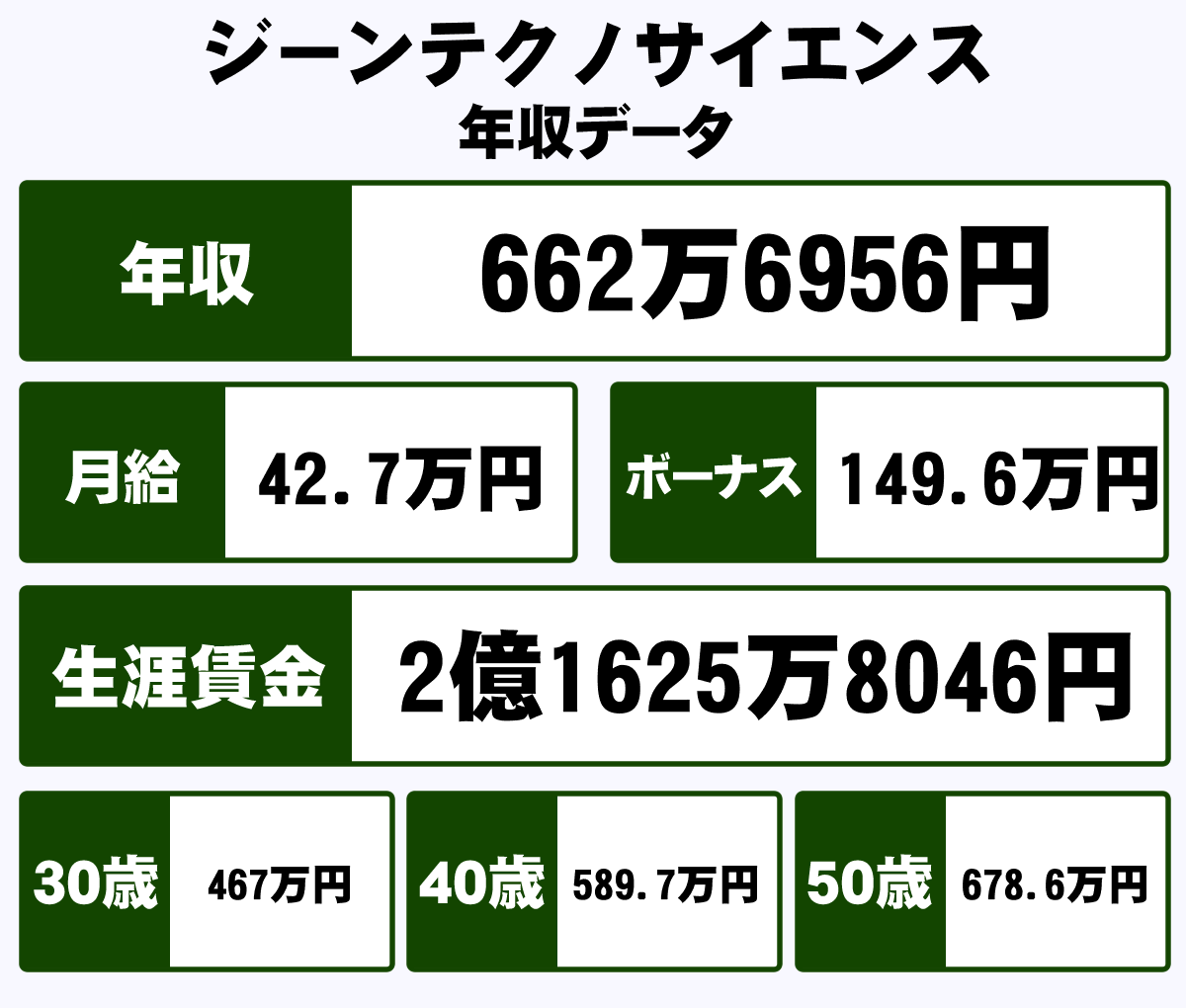 株式会社ジーンテクノサイエンスの平均年収 662万円 生涯賃金やボーナス 年収推移 初任給など 年収ガイド 株式会社ジーンテクノサイエンスの平均年収 662万円 生涯賃金やボーナス 年収推移 初任給など 年収ガイド