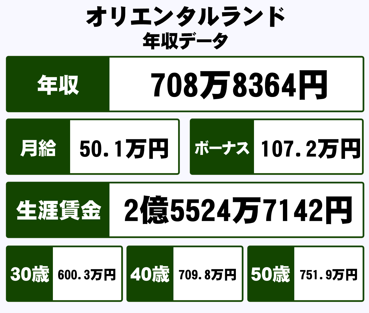 株式会社オリエンタルランドの平均年収 708万円 生涯賃金やボーナス 年収推移 初任給など 年収ガイド