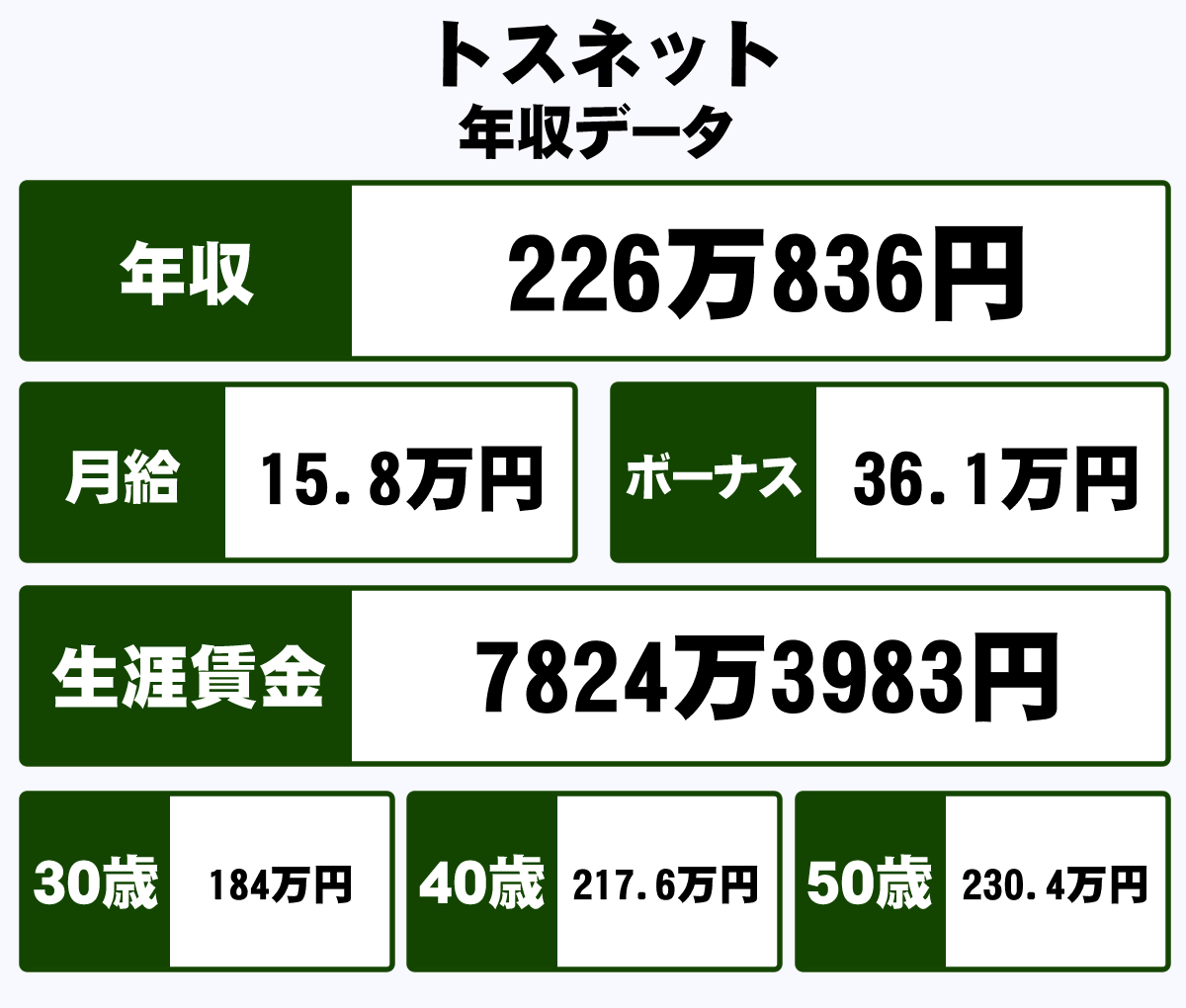 株式会社トスネットの平均年収 226万円 生涯賃金やボーナス 年収推移 初任給など 年収ガイド 株式会社トスネットの平均年収 226万円 生涯賃金やボーナス 年収推移 初任給など 年収ガイド