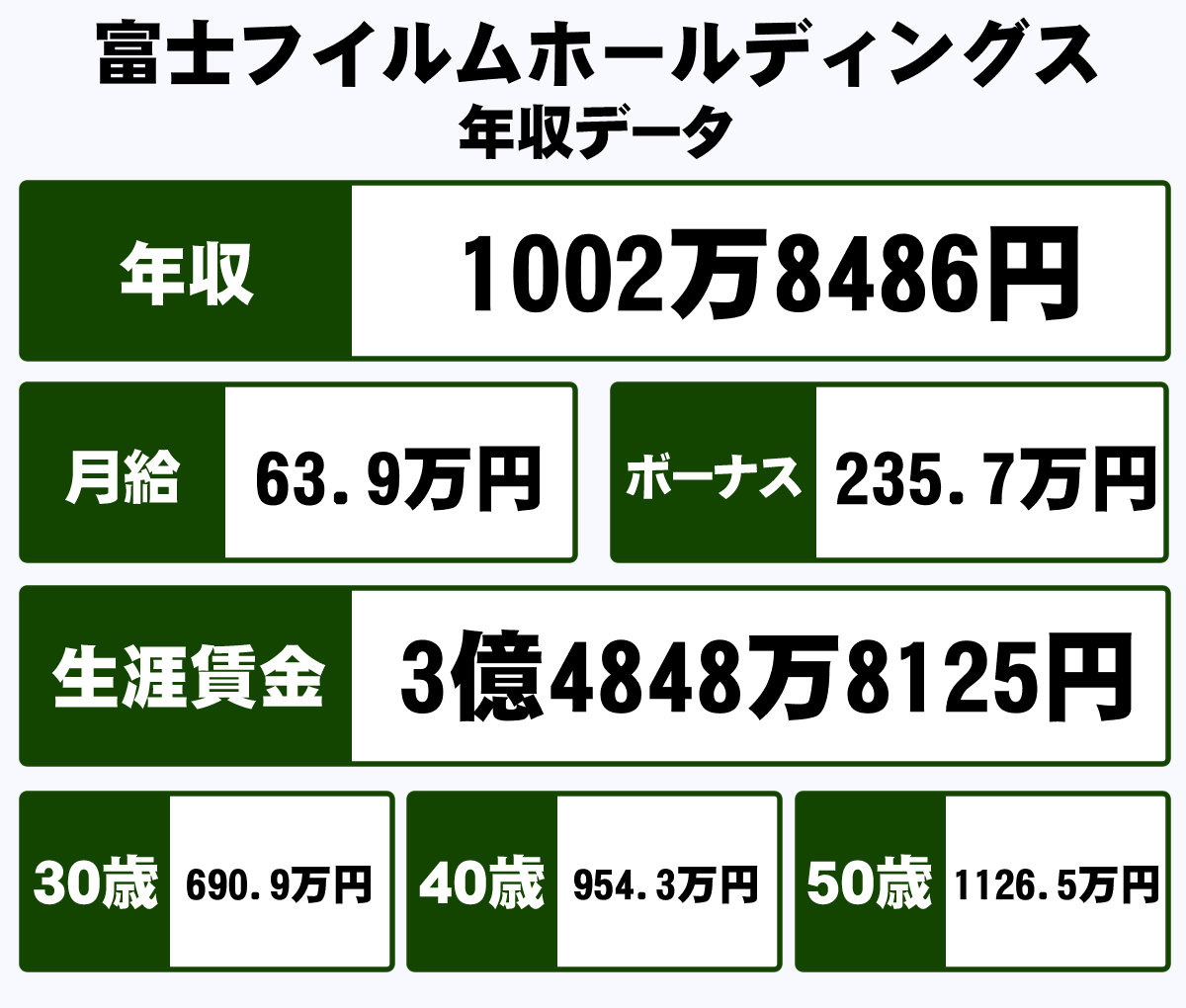 富士フイルムホールディングス株式会社の平均年収 1002万円 生涯賃金やボーナス 年収推移 初任給など 年収ガイド