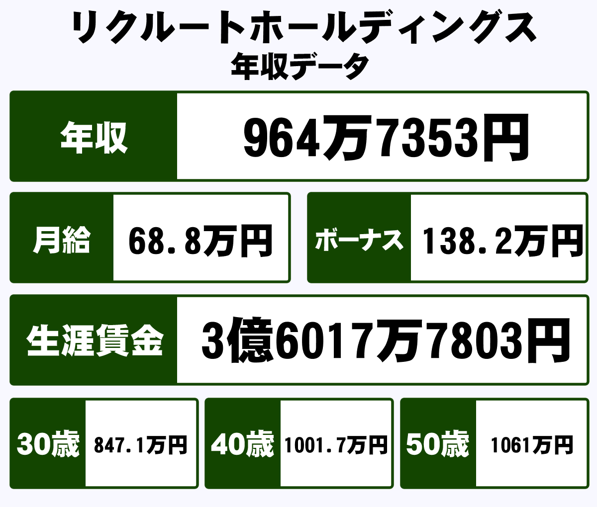 株式会社リクルートホールディングスの平均年収 964万円 生涯賃金やボーナス 年収推移 初任給など 年収ガイド