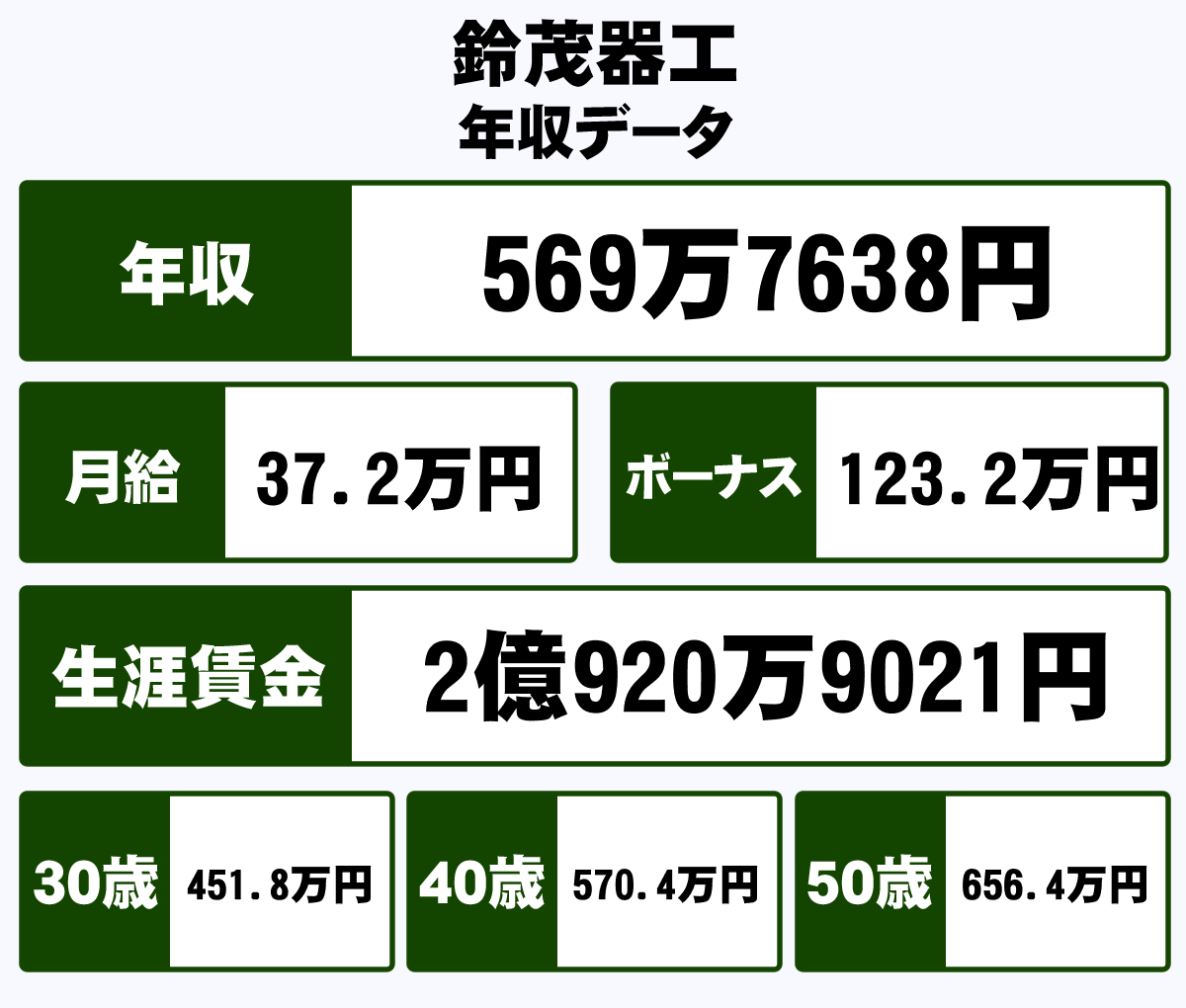 鈴茂器工株式会社の平均年収 569万円 生涯賃金やボーナス 年収推移 初任給など 年収ガイド