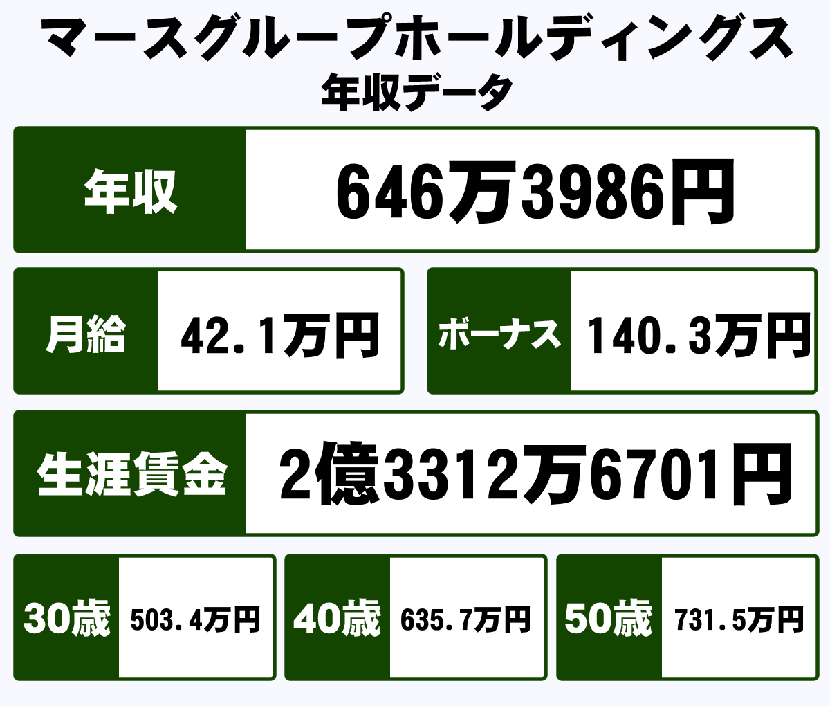 株式会社マースグループホールディングスの平均年収 646万円 生涯賃金やボーナス 年収推移 初任給など 年収ガイド 株式会社マースグループホールディングスの平均年収 646万円 生涯賃金やボーナス 年収推移 初任給など 年収ガイド