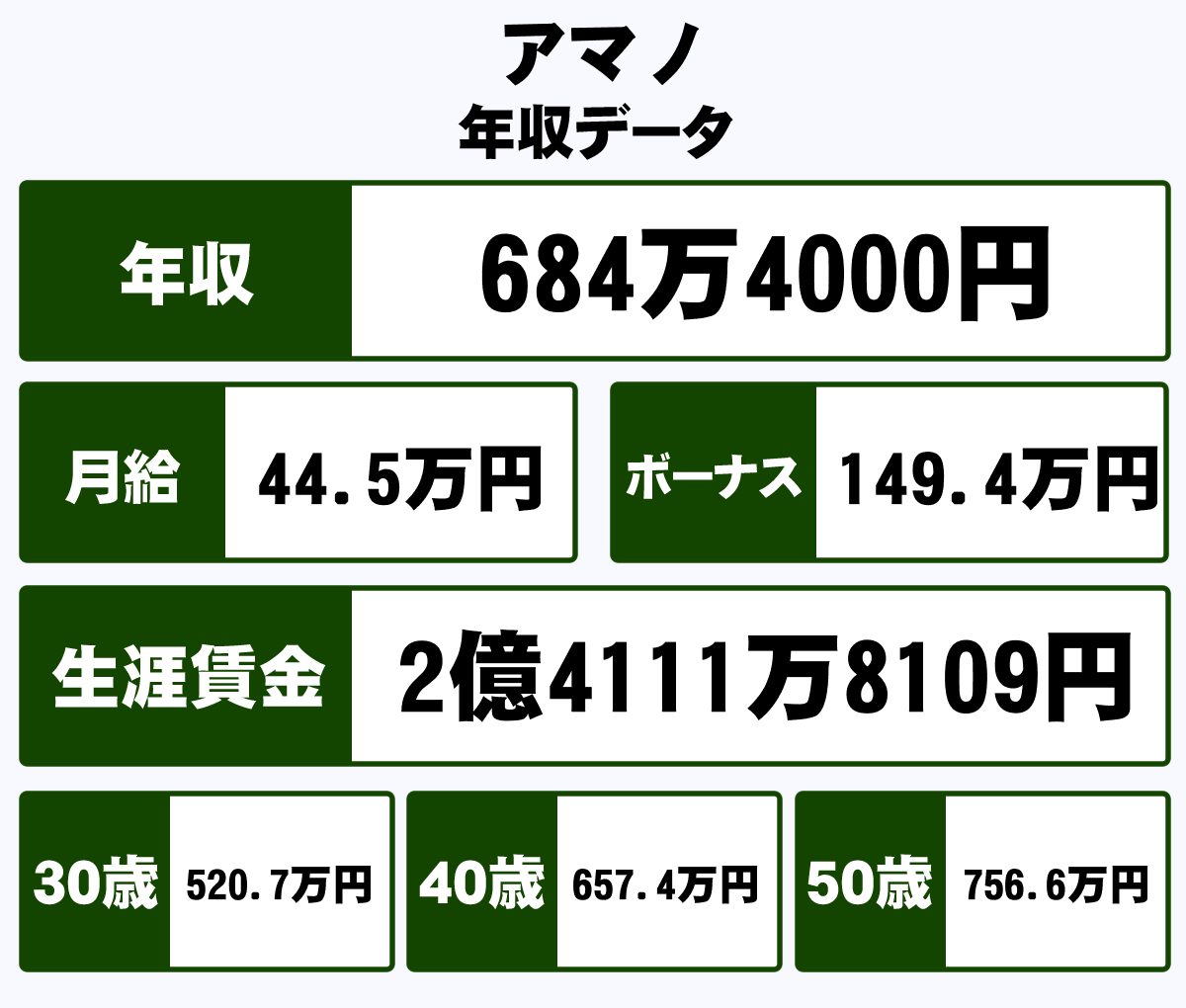 アマノ株式会社の平均年収 684万円 生涯賃金やボーナス 年収推移 初任給など 年収ガイド アマノ株式会社の平均年収 684万円 生涯賃金やボーナス 年収推移 初任給など 年収ガイド