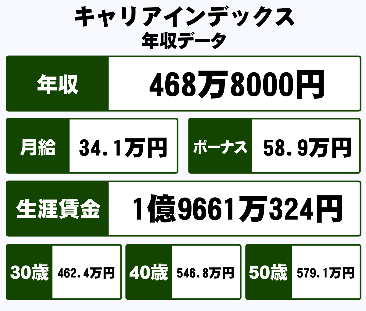 株式会社キャリアインデックスの平均年収 468万円 生涯賃金やボーナス 年収推移 初任給など 年収ガイド