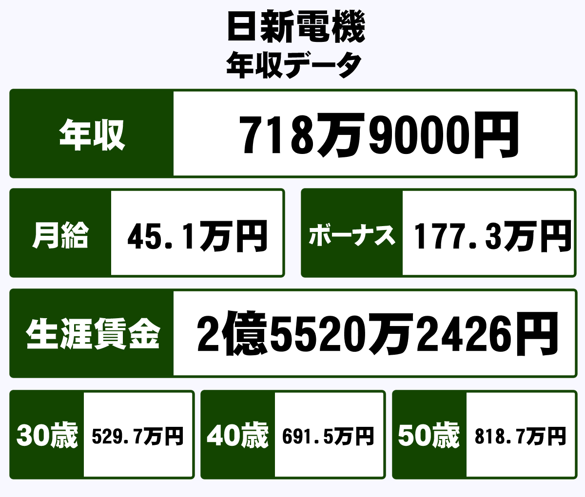 日新電機株式会社の平均年収 718万円 生涯賃金やボーナス 年収推移 初任給など 年収ガイド