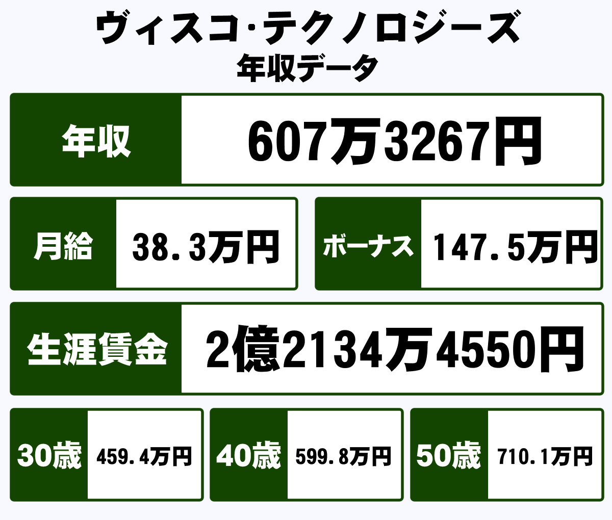 ヴィスコ テクノロジーズ株式会社の平均年収 607万円 生涯賃金やボーナス 年収推移 初任給など 年収ガイド