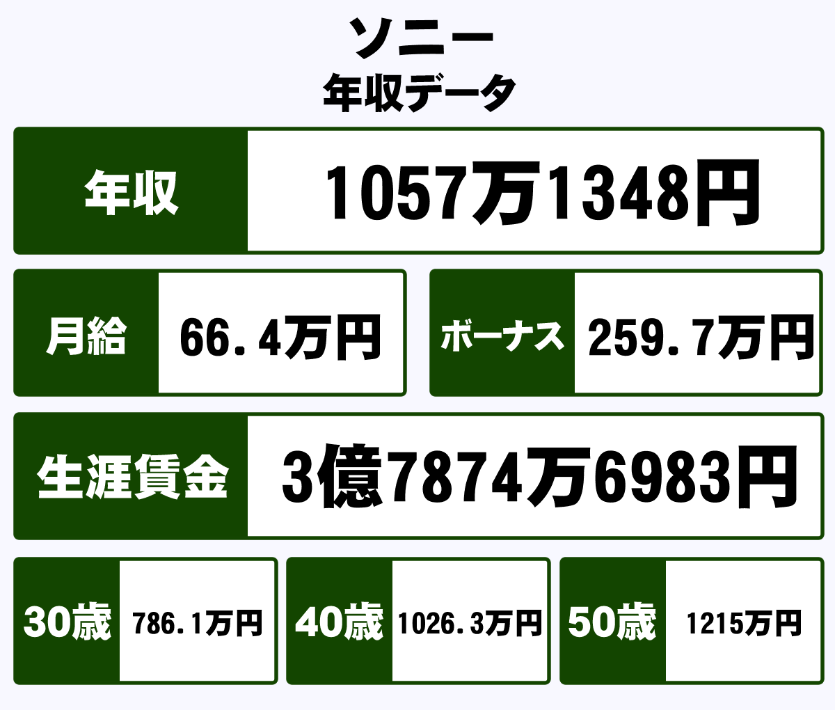 ソニー株式会社の平均年収 1057万円 生涯賃金やボーナス 年収推移 初任給など 年収ガイド